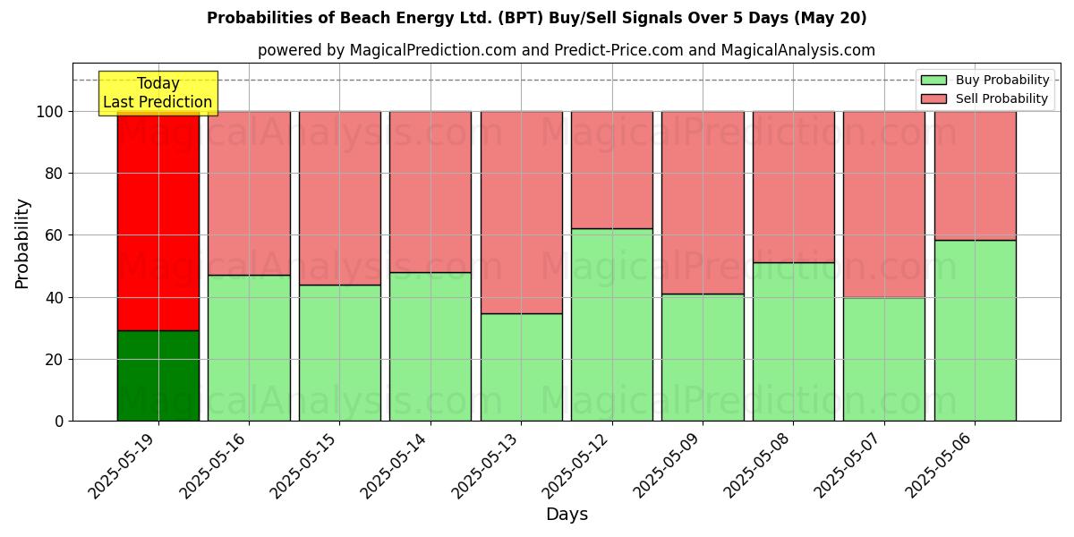 Beach Energy Ltd. (BPT) Alım/Satım Sinyalleri için Birkaç AI Modeli ile 10 Günlük Olasılıklar (20 May) Probabilities of Beach Energy Ltd. (BPT) Buy/Sell Signals Using Several AI Models Over 5 Days (20 May)