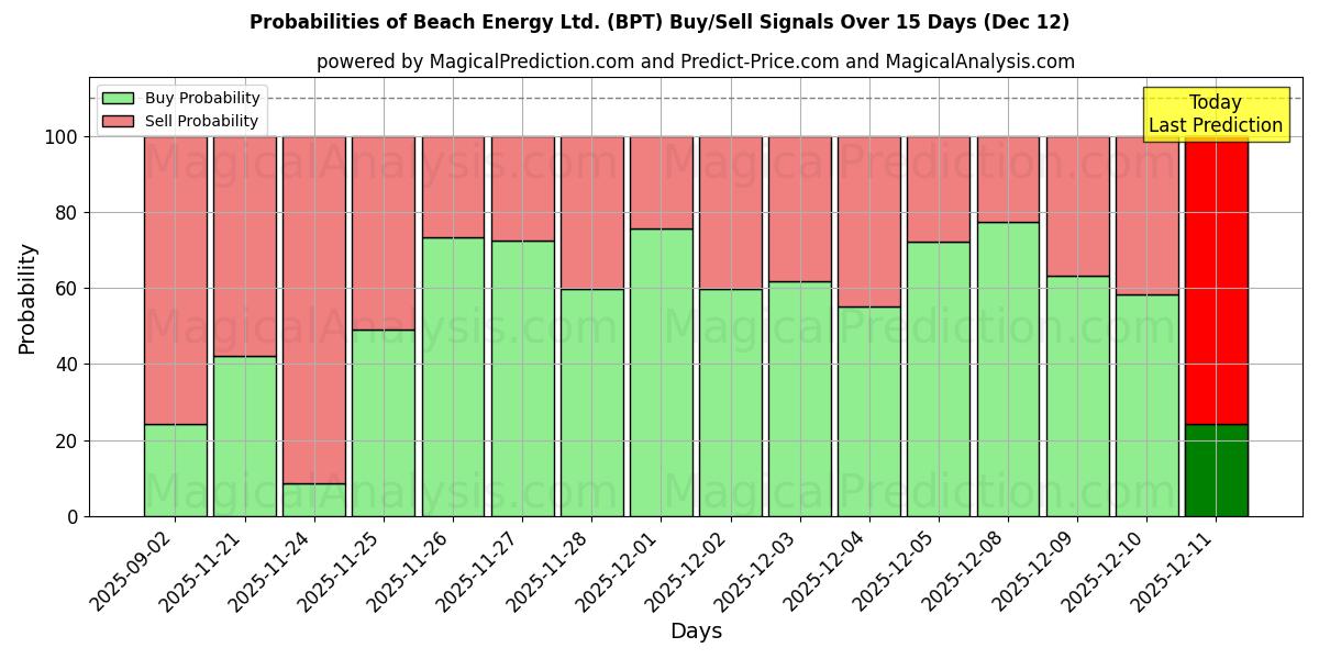 Probabilities of Beach Energy Ltd. (BPT) Buy/Sell Signals Using Several AI Models Over 5 Days (12 Dec) 