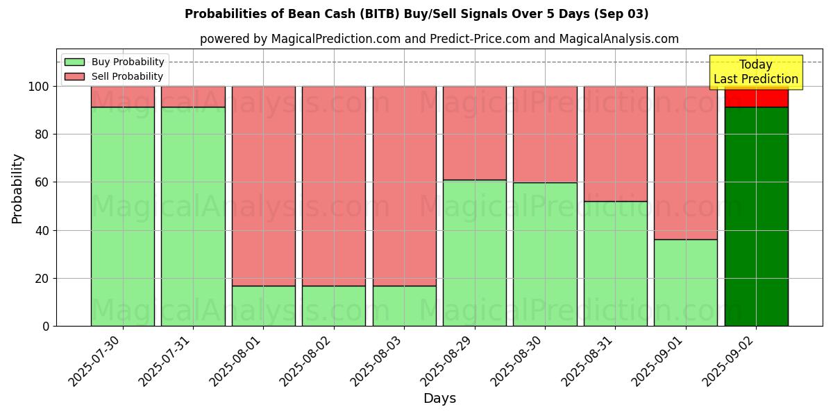 Probabilities of Bean Cash (BITB) Buy/Sell Signals Using Several AI Models Over 5 Days (03 Sep) 