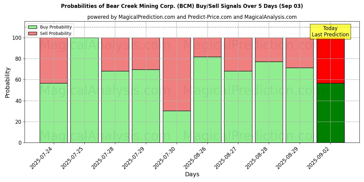 Probabilities of Bear Creek Mining Corp. (BCM) Buy/Sell Signals Using Several AI Models Over 5 Days (03 Sep) 