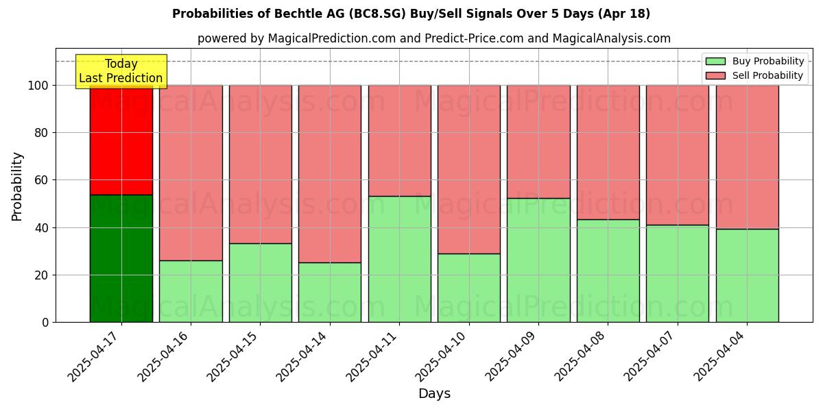 Wahrscheinlichkeiten von Bechtle AG (BC8.SG) Kauf-/Verkaufssignalen unter Verwendung mehrerer KI-Modelle über 10 Tage (31 Jul) Probabilities of Bechtle AG (BC8.SG) Buy/Sell Signals Using Several AI Models Over 5 Days (31 Jul)