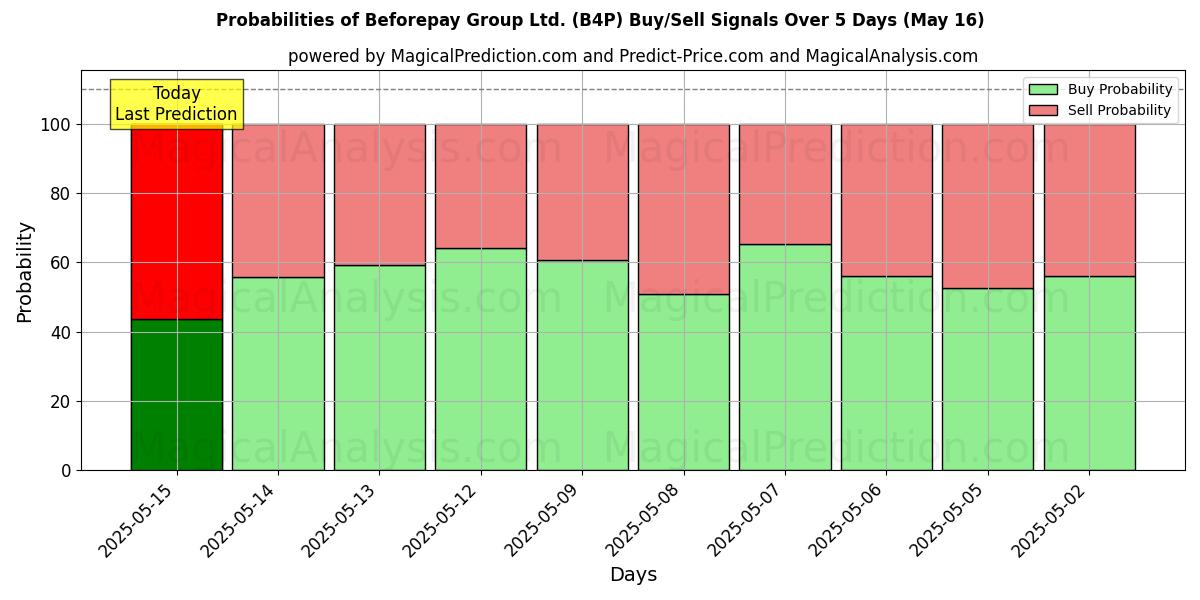 Probabilities of Beforepay Group Ltd. (B4P) Buy/Sell Signals Using Several AI Models Over 5 Days (31 Jul) 