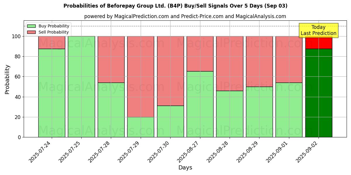 Probabilità di segnali di acquisto/vendita Beforepay Group Ltd. (B4P) utilizzando diversi modelli IA su 10 giorni (03 Sep) Probabilities of Beforepay Group Ltd. (B4P) Buy/Sell Signals Using Several AI Models Over 5 Days (03 Sep)