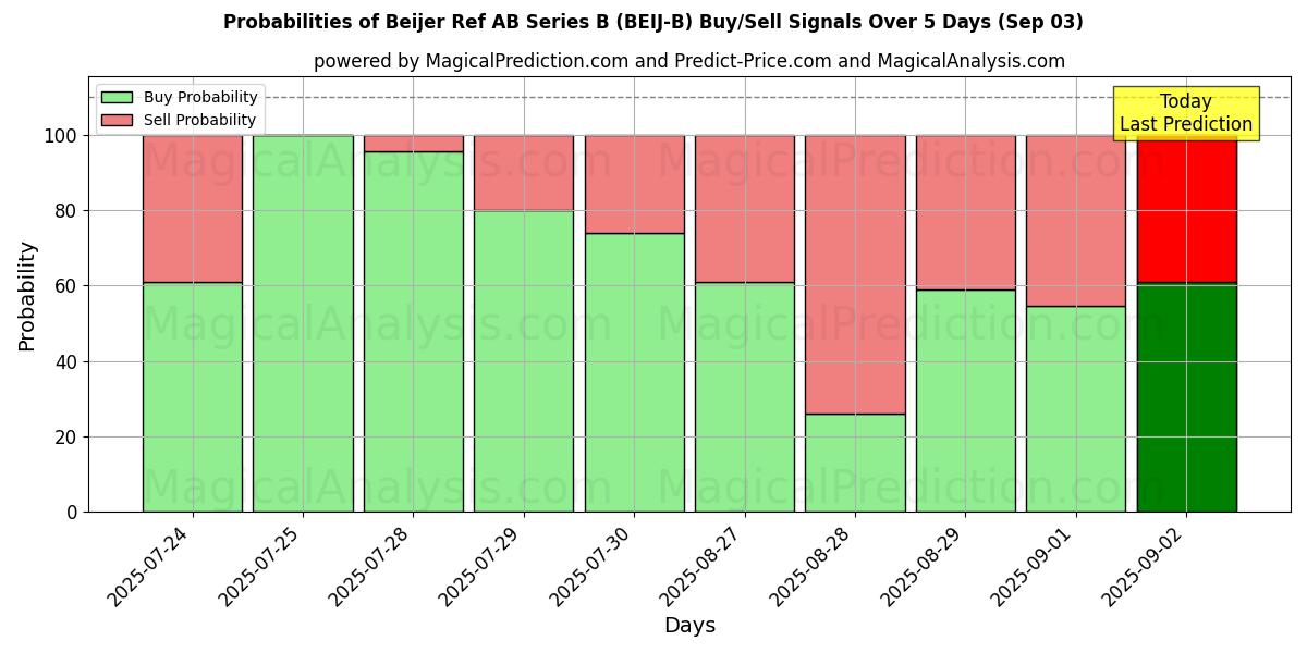AI Modelleri ile Beijer Ref AB Series B (BEIJ-B) Al/Sat Sinyalleri Olasılıkları 10 Günlük (03 Sep) Probabilities of Beijer Ref AB Series B (BEIJ-B) Buy/Sell Signals Using Several AI Models Over 5 Days (03 Sep)