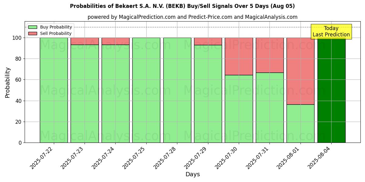 Mahdollisuudet Bekaert S.A. N.V. (BEKB) osto/myyntisignaalille käyttäen useita tekoälymalleja 10 päivän aikana (02 Aug) Probabilities of Bekaert S.A. N.V. (BEKB) Buy/Sell Signals Using Several AI Models Over 5 Days (02 Aug)