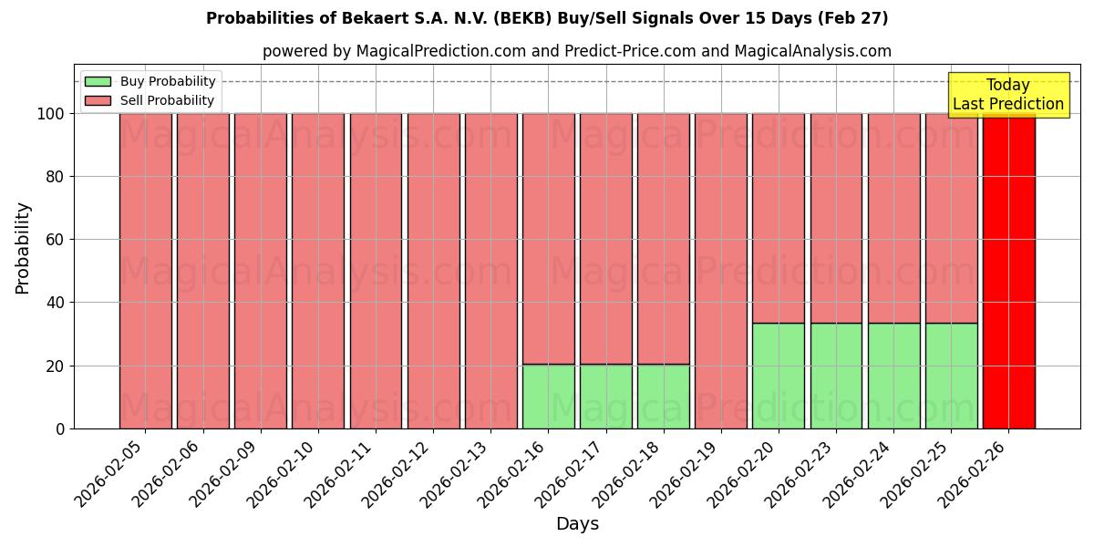 Probabilities of Bekaert S.A. N.V. (BEKB) Buy/Sell Signals Using Several AI Models Over 5 Days (27 Feb) 