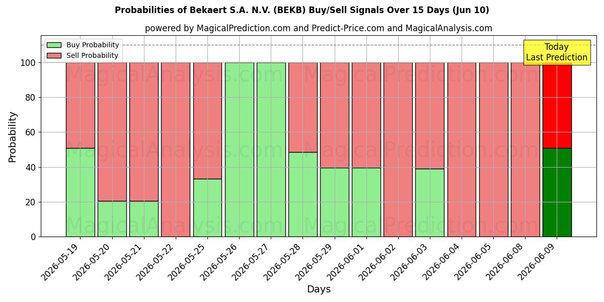 Probabilities of Bekaert S.A. N.V. (BEKB) Buy/Sell Signals Using Several AI Models Over 5 Days (10 Jun) 