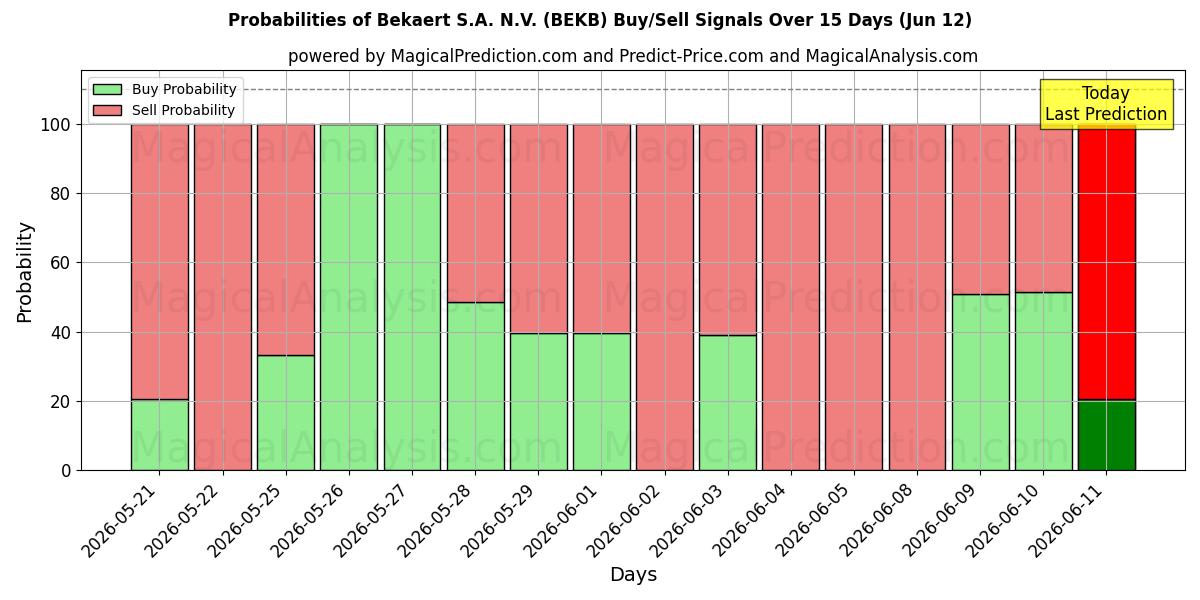 Probabilities of Bekaert S.A. N.V. (BEKB) Buy/Sell Signals Using Several AI Models Over 5 Days (12 Jun) 