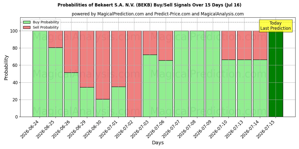 Probabilities of Bekaert S.A. N.V. (BEKB) Buy/Sell Signals Using Several AI Models Over 5 Days (16 Jul) 