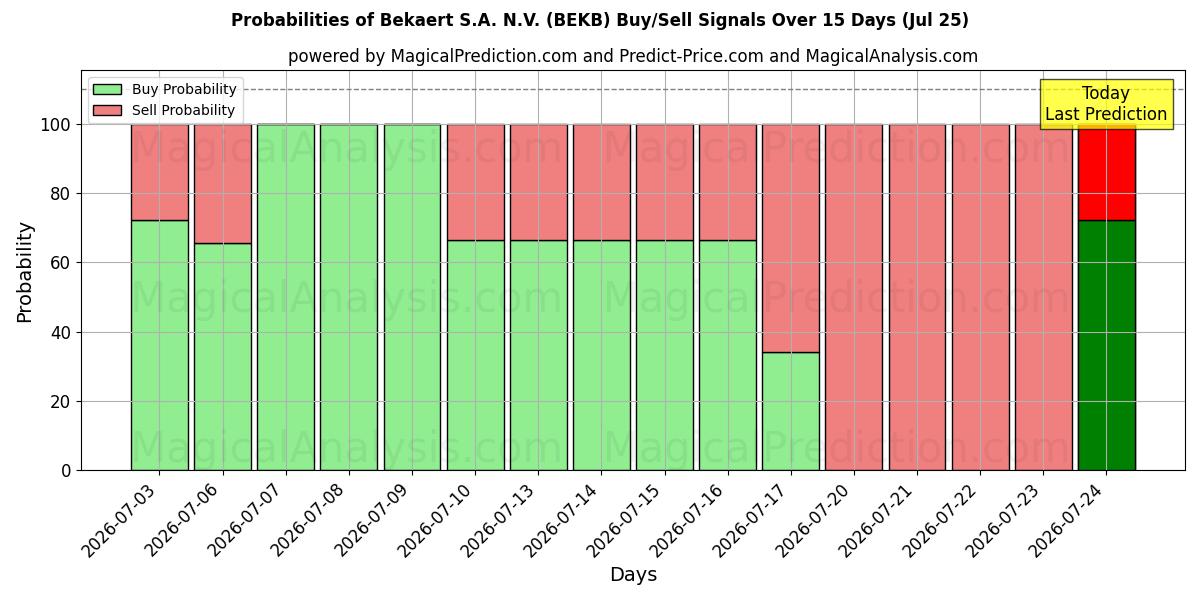 Probabilities of Bekaert S.A. N.V. (BEKB) Buy/Sell Signals Using Several AI Models Over 5 Days (25 Jul) 