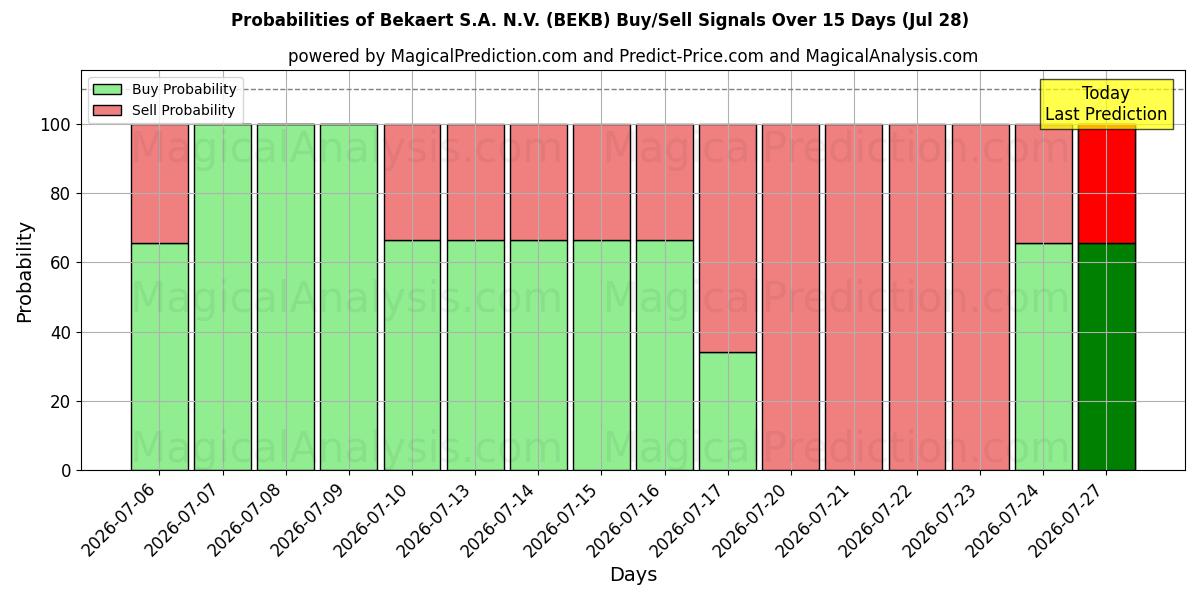 Probabilities of Bekaert S.A. N.V. (BEKB) Buy/Sell Signals Using Several AI Models Over 5 Days (28 Jul) 
