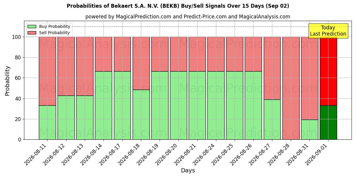 Probabilities of Bekaert S.A. N.V. (BEKB) Buy/Sell Signals Using Several AI Models Over 5 Days (02 Sep) 