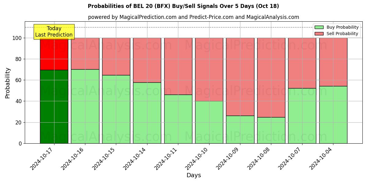 Probabilities of BEL 20 (BFX) Buy/Sell Signals Using Several AI Models Over 5 Days (18 Oct) 