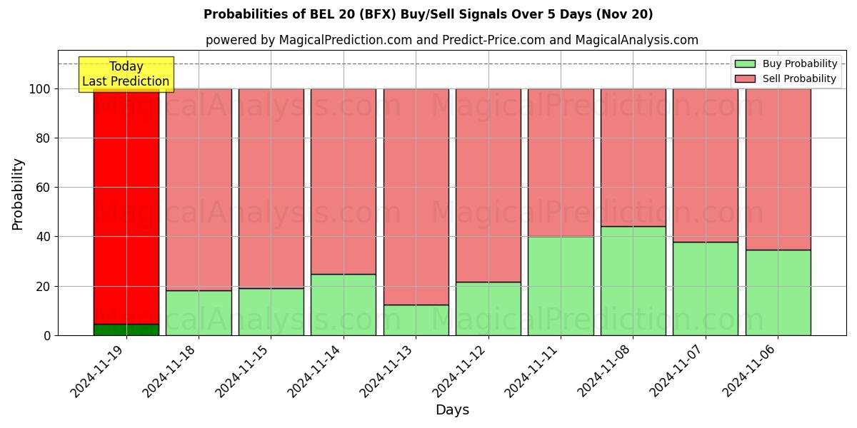 Probabilities of BEL 20 (BFX) Buy/Sell Signals Using Several AI Models Over 5 Days (20 Nov) 