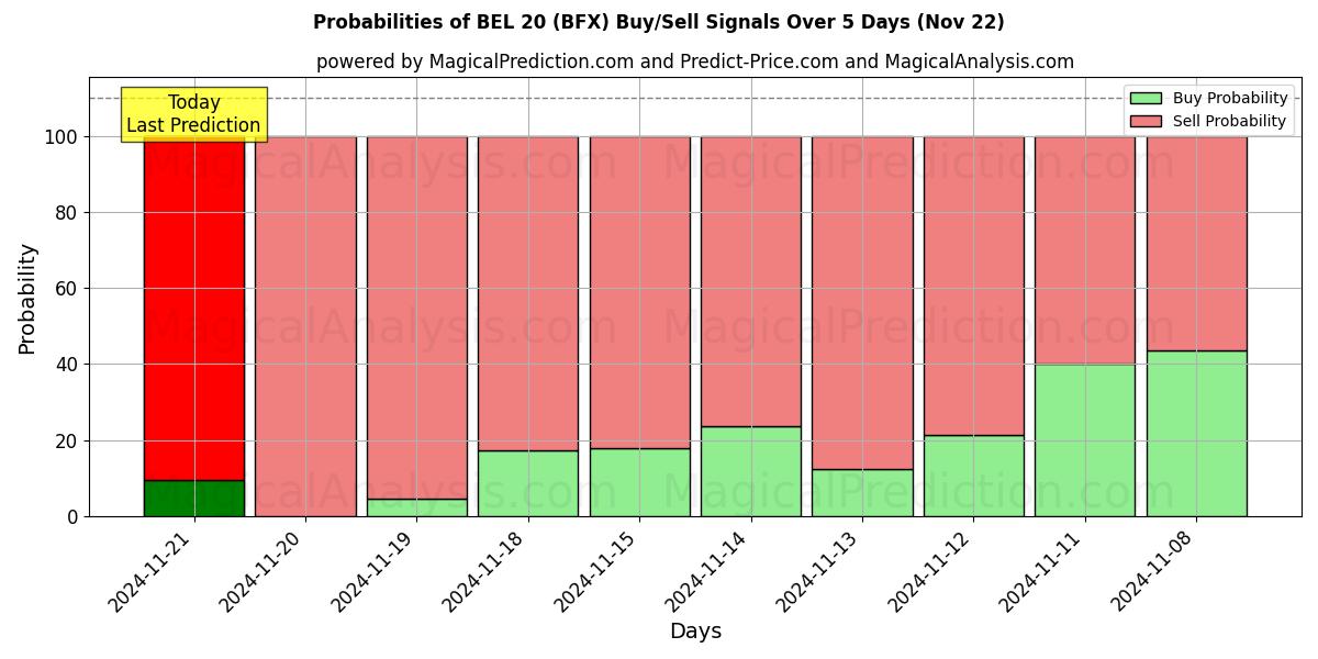 Probabilities of BEL 20 (BFX) Buy/Sell Signals Using Several AI Models Over 5 Days (22 Nov) 