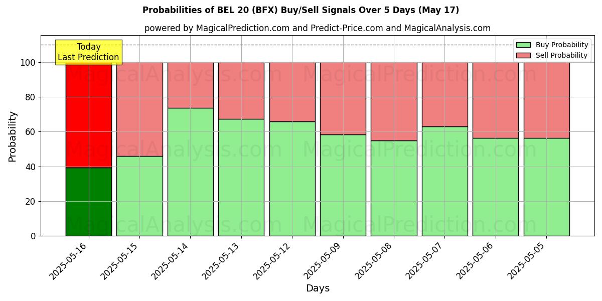 Probabilities of BEL 20 (BFX) Buy/Sell Signals Using Several AI Models Over 5 Days (17 May) 