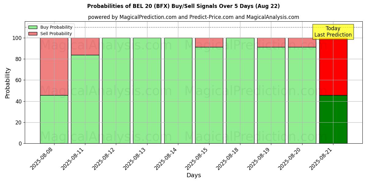 Probabilities of BEL 20 (BFX) Buy/Sell Signals Using Several AI Models Over 5 Days (22 Aug) 