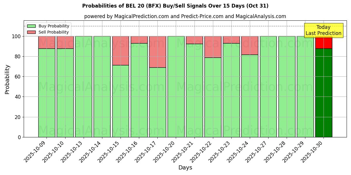 BEL 20 (BFX) Alım/Satım Sinyalleri için Birkaç AI Modeli ile 10 Günlük Olasılıklar (30 Oct) Probabilities of BEL 20 (BFX) Buy/Sell Signals Using Several AI Models Over 5 Days (30 Oct)
