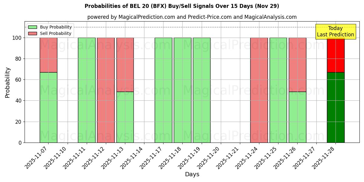 Probabilities of BEL 20 (BFX) Buy/Sell Signals Using Several AI Models Over 5 Days (29 Nov) 