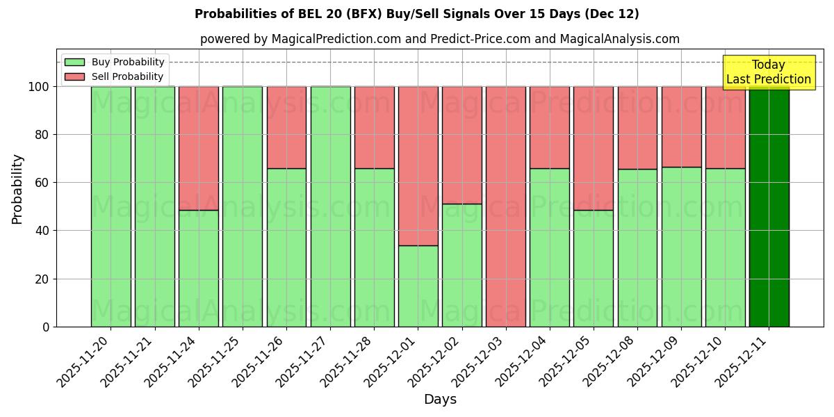 Probabilities of BEL 20 (BFX) Buy/Sell Signals Using Several AI Models Over 5 Days (12 Dec) 