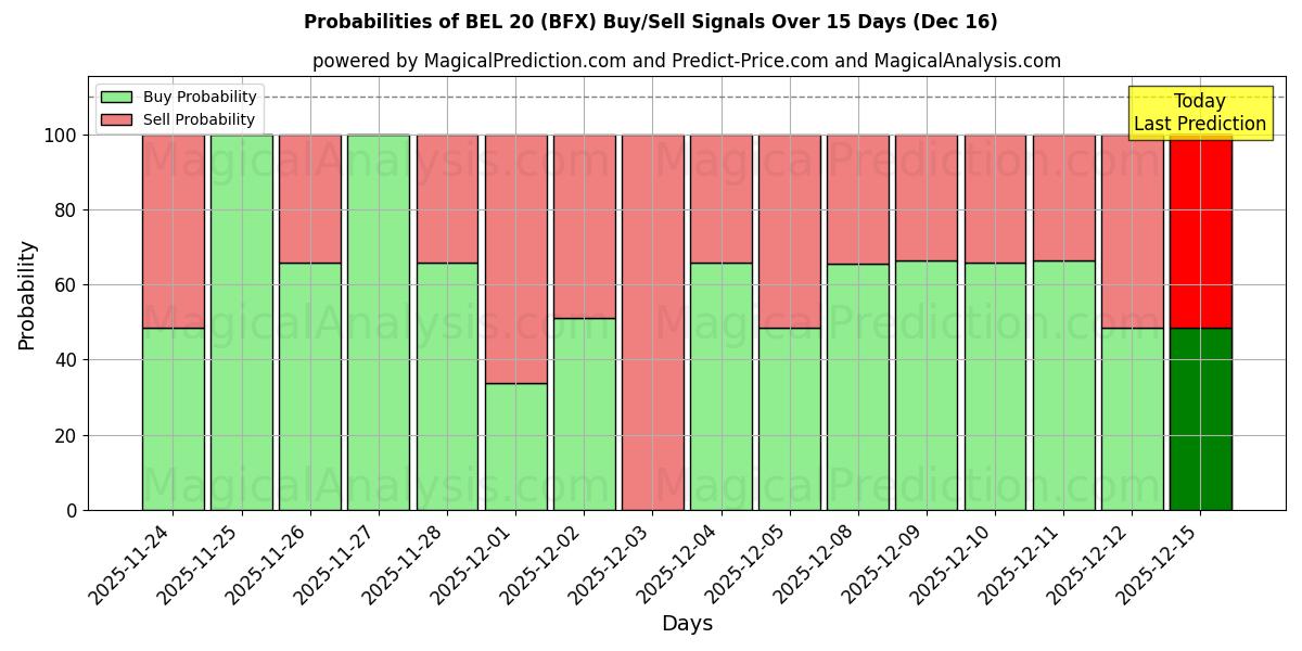 Probabilities of БЕЛ 20 (BFX) Buy/Sell Signals Using Several AI Models Over 5 Days (13 Dec) 