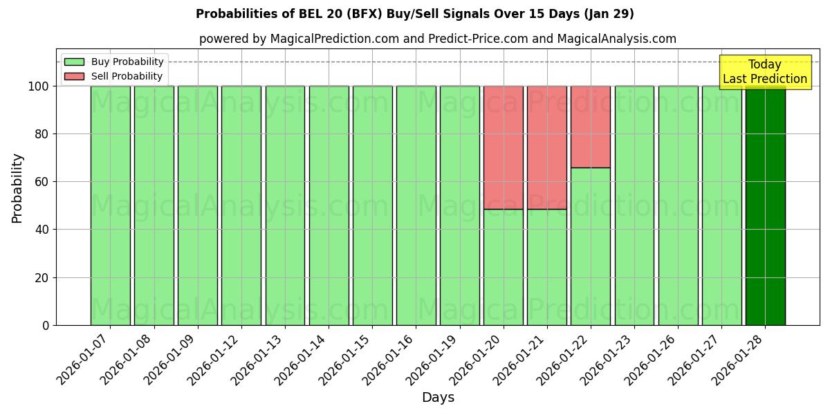 Probabilities of BEL 20 (BFX) Buy/Sell Signals Using Several AI Models Over 5 Days (29 Jan) 