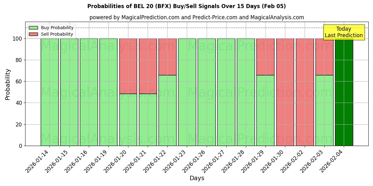 Probabilities of BEL 20 (BFX) Buy/Sell Signals Using Several AI Models Over 5 Days (05 Feb) 