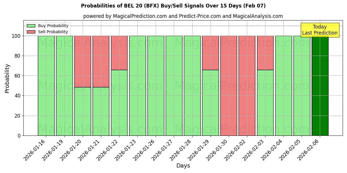 Probabilities of BEL 20 (BFX) Buy/Sell Signals Using Several AI Models Over 5 Days (07 Feb) 