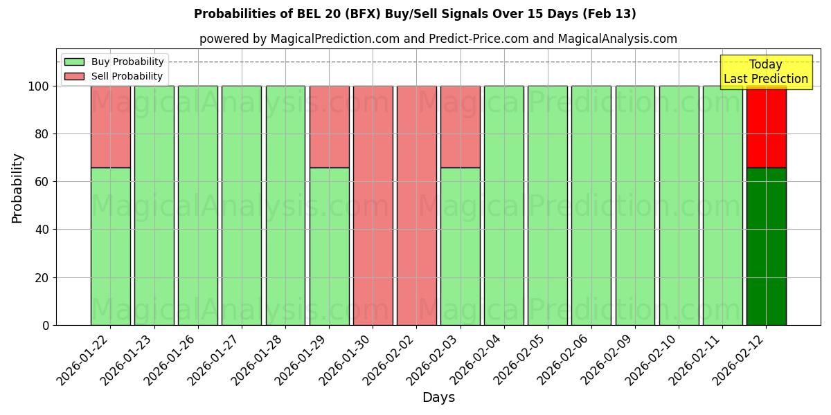 Probabilities of BEL 20 (BFX) Buy/Sell Signals Using Several AI Models Over 5 Days (13 Feb) 
