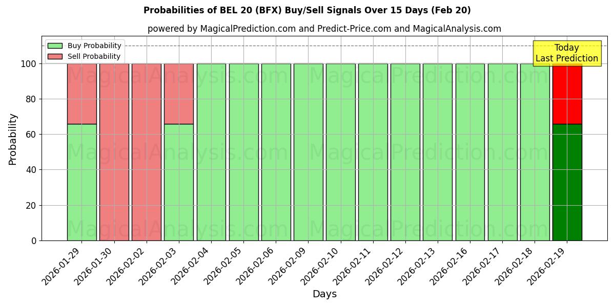 Probabilities of BEL 20 (BFX) Buy/Sell Signals Using Several AI Models Over 5 Days (20 Feb) 