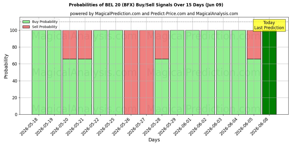 Probabilities of BEL 20 (BFX) Buy/Sell Signals Using Several AI Models Over 5 Days (09 Jun) 