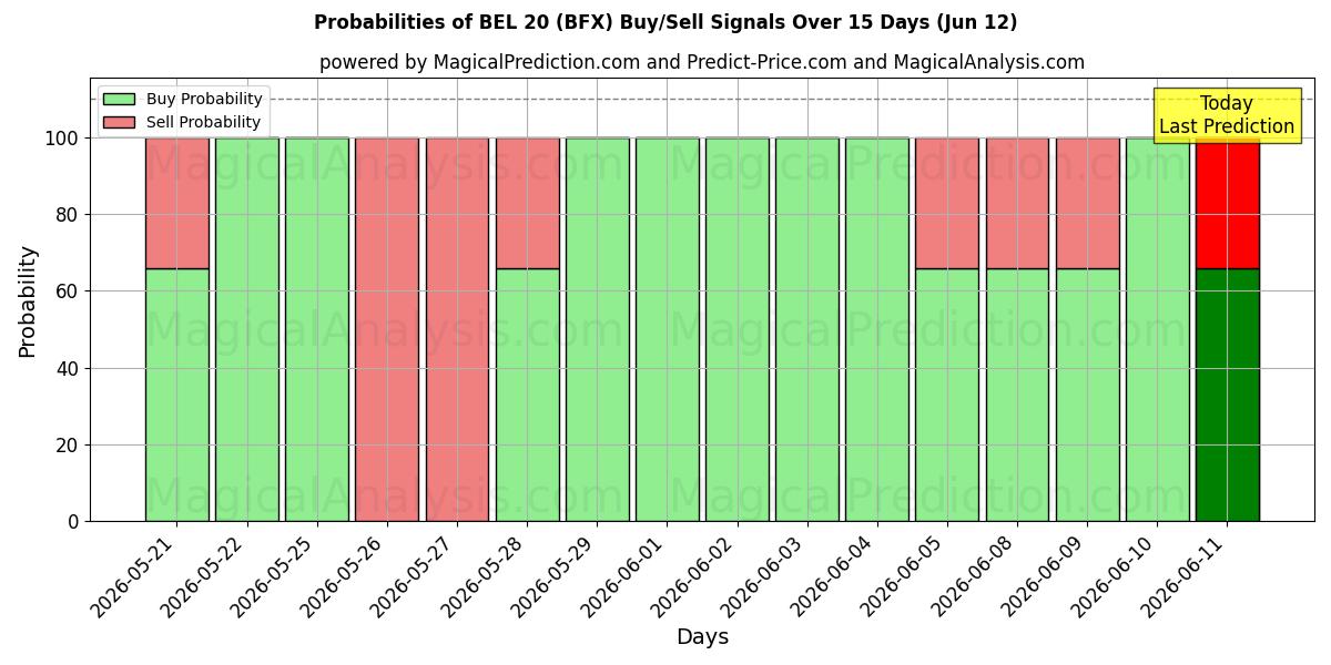 Probabilities of БЕЛ 20 (BFX) Buy/Sell Signals Using Several AI Models Over 5 Days (12 Jun) 