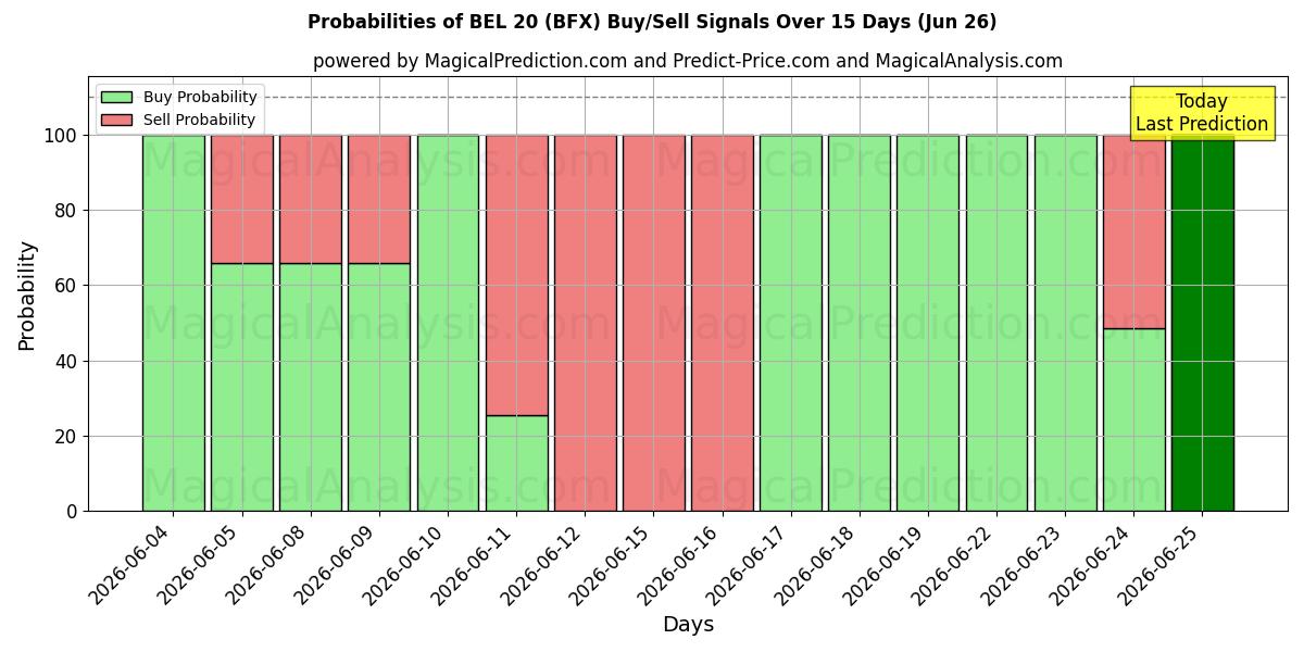 Probabilities of BEL 20 (BFX) Buy/Sell Signals Using Several AI Models Over 5 Days (26 Jun) 