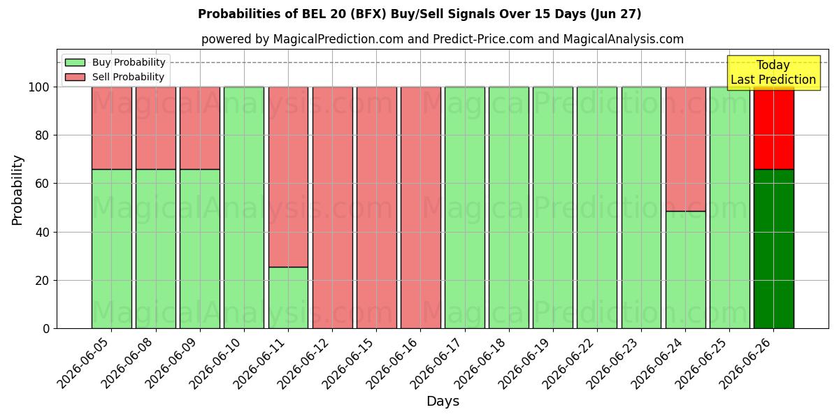 Probabilities of BEL 20 (BFX) Buy/Sell Signals Using Several AI Models Over 5 Days (27 Jun) 