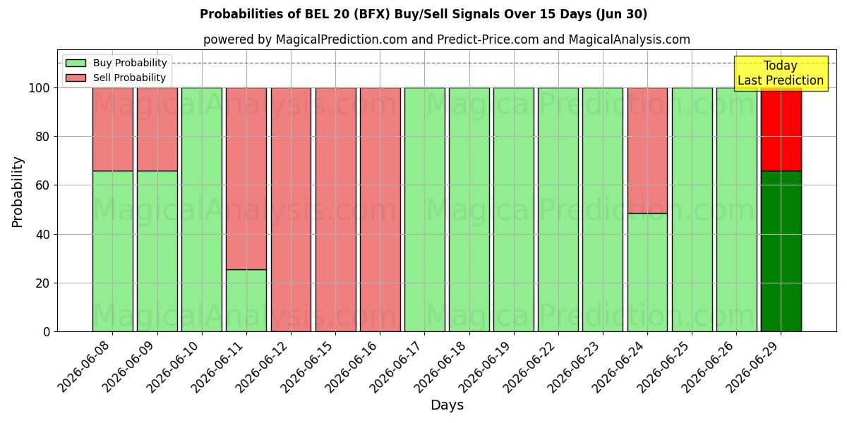 Probabilities of بيل 20 (BFX) Buy/Sell Signals Using Several AI Models Over 5 Days (30 Jun) 