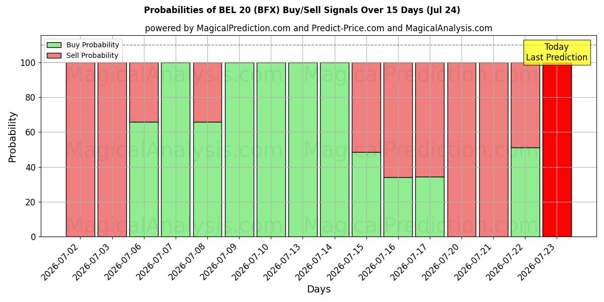 Probabilities of BEL 20 (BFX) Buy/Sell Signals Using Several AI Models Over 5 Days (24 Jul) 