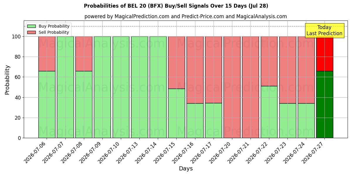 Probabilities of БЕЛ 20 (BFX) Buy/Sell Signals Using Several AI Models Over 5 Days (28 Jul) 