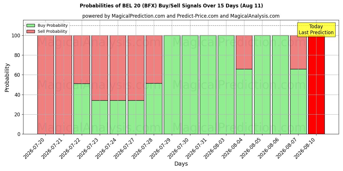 Probabilities of BEL 20 (BFX) Buy/Sell Signals Using Several AI Models Over 5 Days (11 Aug) 
