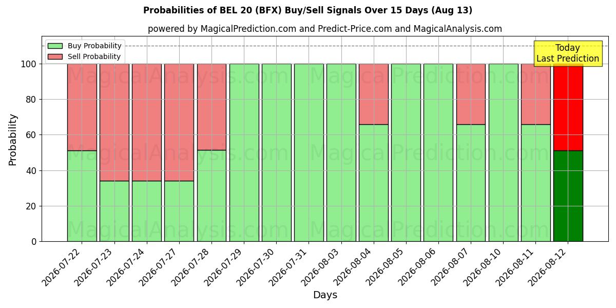 Probabilities of ベル20 (BFX) Buy/Sell Signals Using Several AI Models Over 5 Days (13 Aug) 