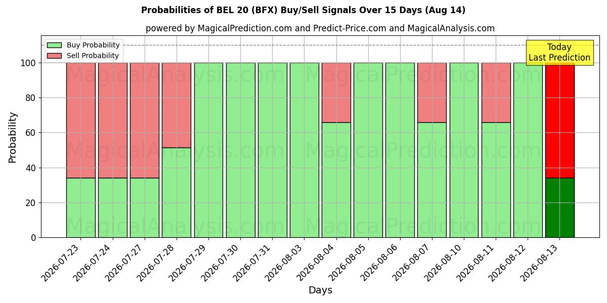Probabilities of 벨 20 (BFX) Buy/Sell Signals Using Several AI Models Over 5 Days (14 Aug) 