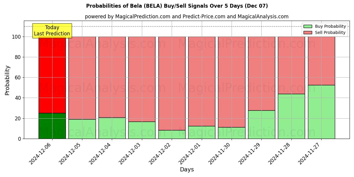 Probabilities of Bela (BELA) Buy/Sell Signals Using Several AI Models Over 5 Days (07 Dec) 