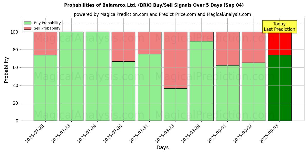 Probabilities of Belararox Ltd. (BRX) Buy/Sell Signals Using Several AI Models Over 5 Days (04 Sep) 