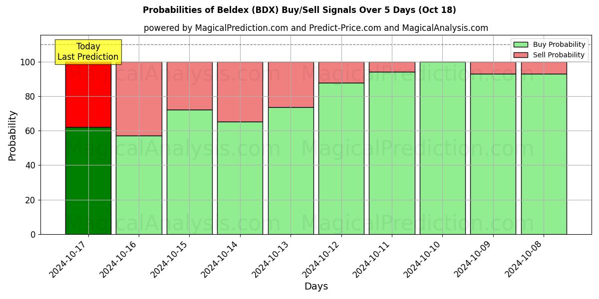 Probabilities of beldex (BDX) Buy/Sell Signals Using Several AI Models Over 5 Days (18 Oct) 