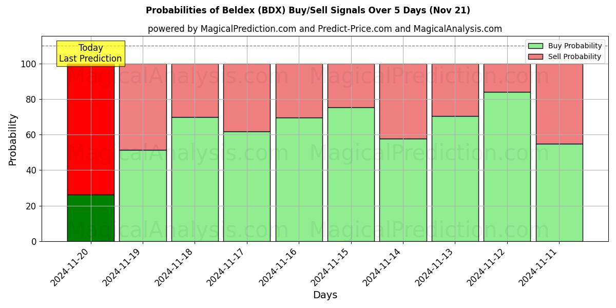 Probabilities of Beldex (BDX) Buy/Sell Signals Using Several AI Models Over 5 Days (21 Nov) 