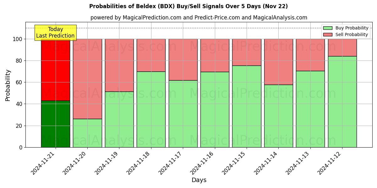 Probabilities of Beldex (BDX) Buy/Sell Signals Using Several AI Models Over 5 Days (22 Nov) 