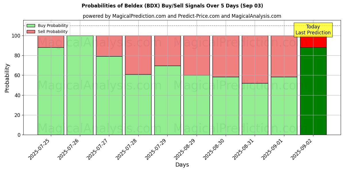 Probabilities of Beldex (BDX) Buy/Sell Signals Using Several AI Models Over 5 Days (03 Sep) 