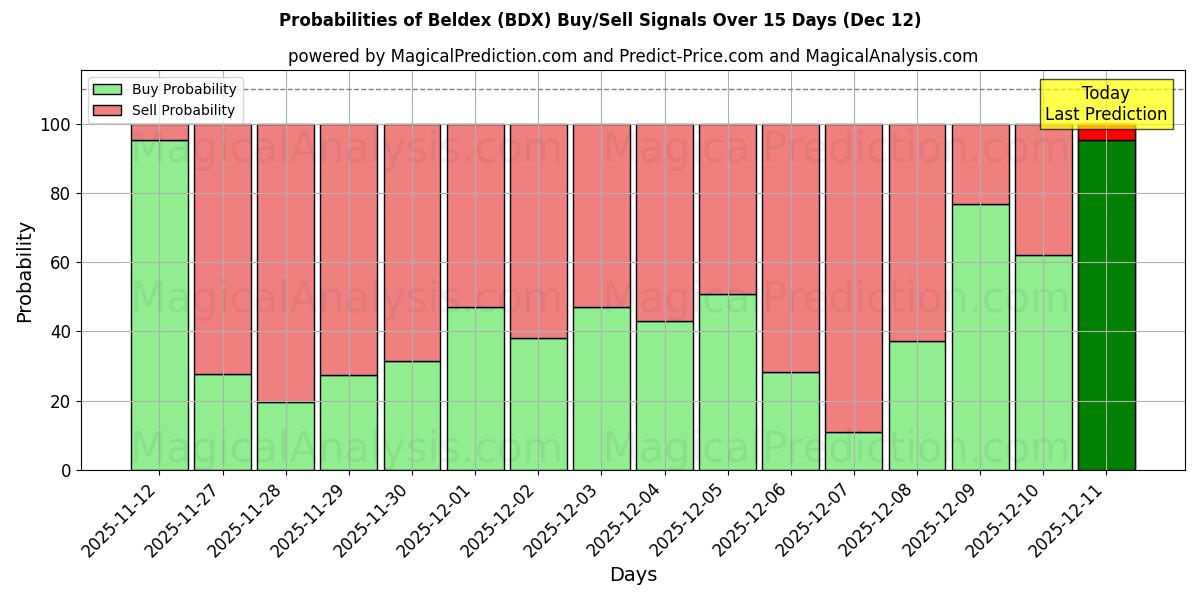 Probabilities of بيلديكس (BDX) Buy/Sell Signals Using Several AI Models Over 5 Days (12 Dec) 