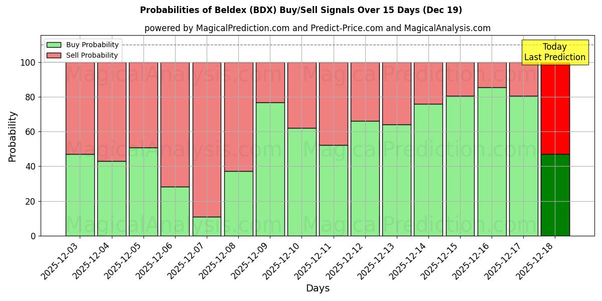Probabilities of Beldex (BDX) Buy/Sell Signals Using Several AI Models Over 5 Days (19 Dec) 