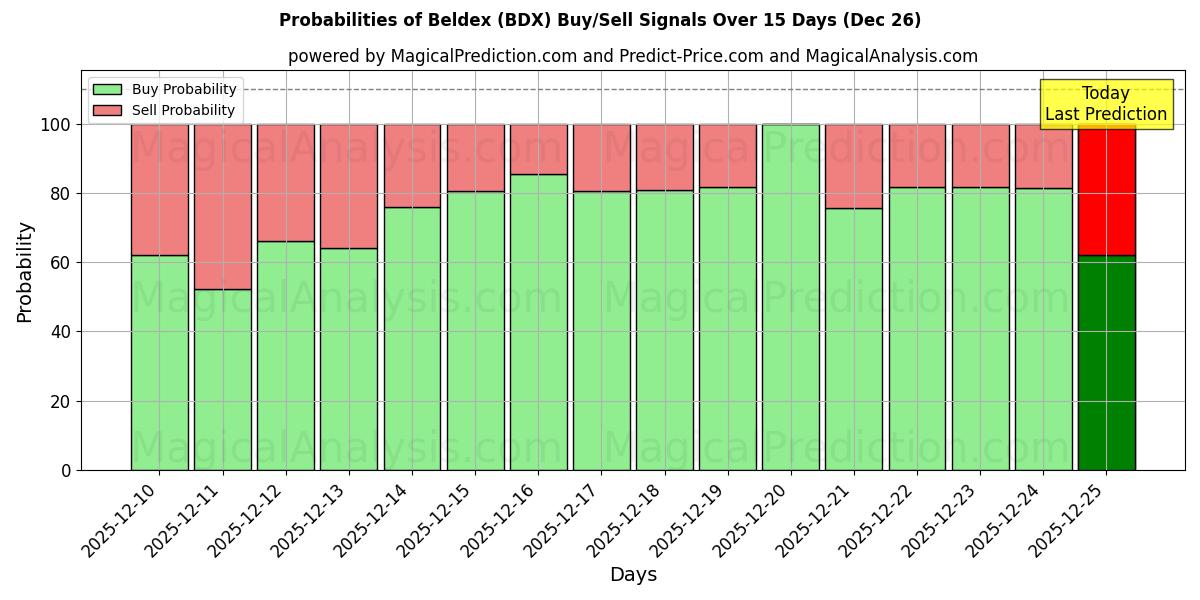 Probabilities of Beldex (BDX) Buy/Sell Signals Using Several AI Models Over 5 Days (26 Dec) 