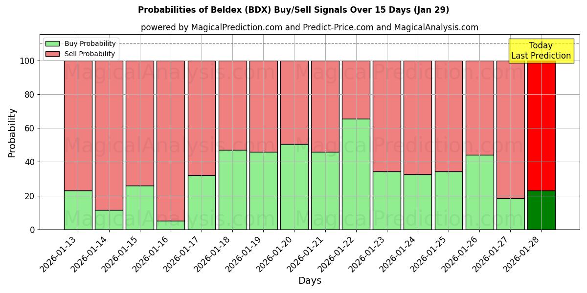 Probabilities of Beldex (BDX) Buy/Sell Signals Using Several AI Models Over 5 Days (29 Jan) 